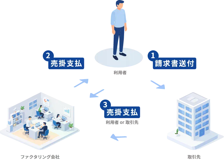 ファクタリングの流れ