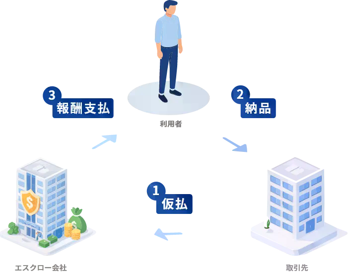 エスクローの流れ